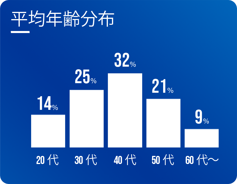 平均年齢分布