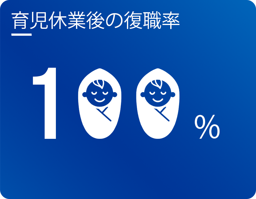 育児休業後の復職率