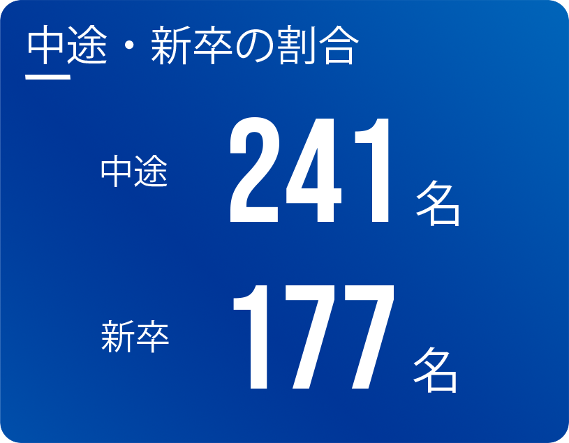 中途・新卒の割合