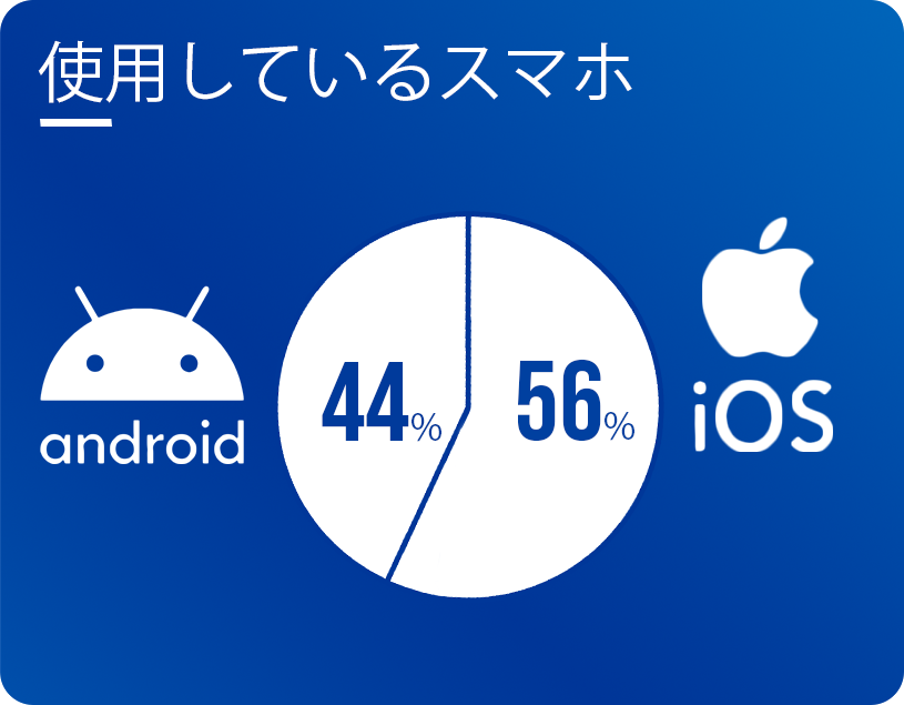 使用しているスマホ