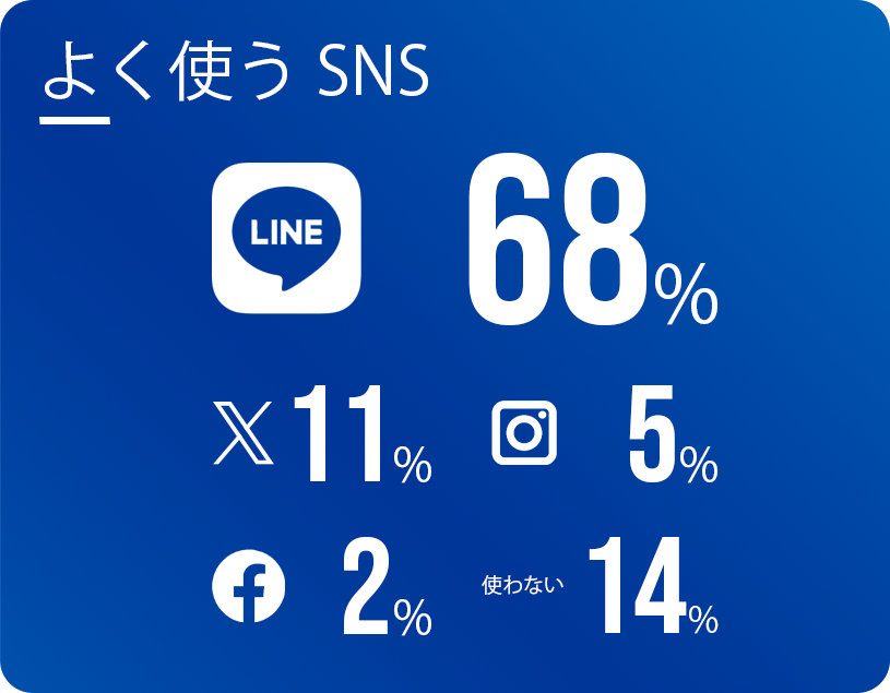よく使うSNS