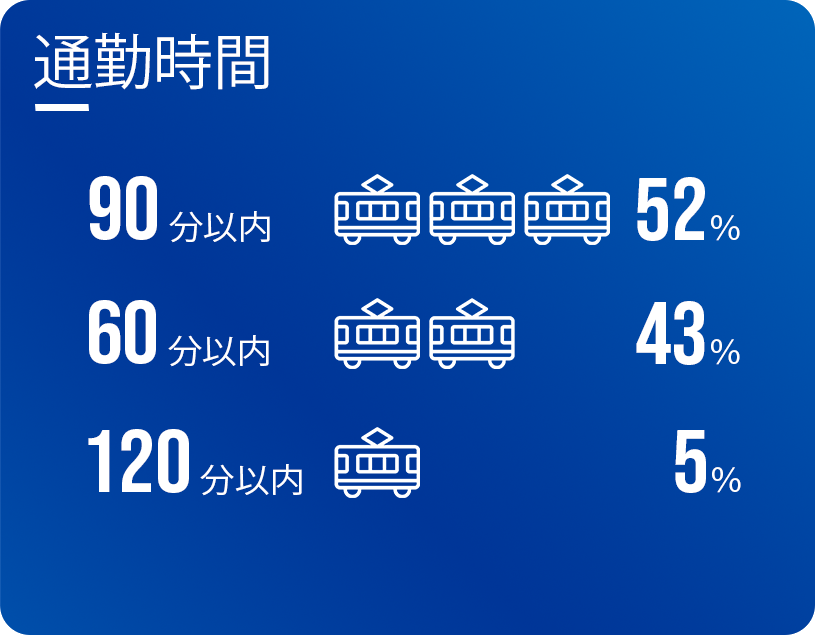 通勤時間