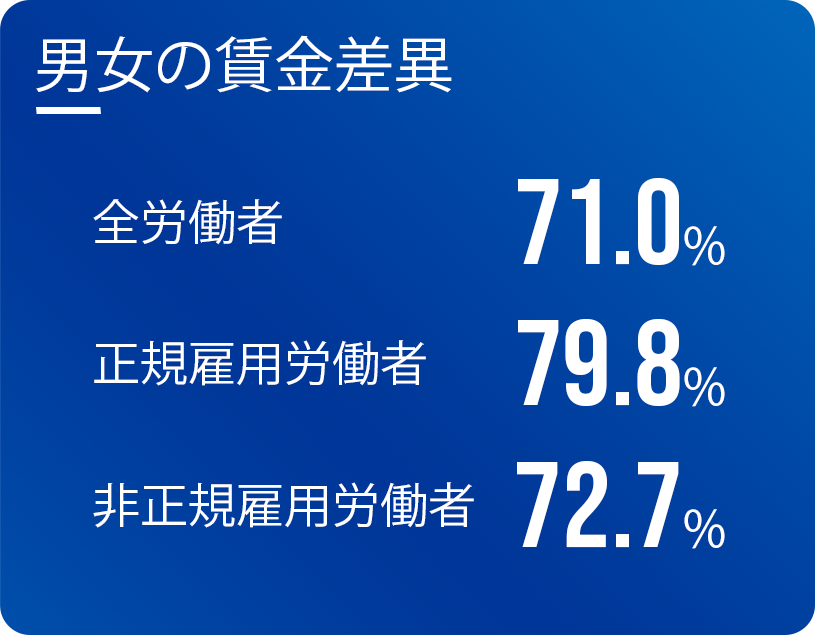 男女の賃金差異