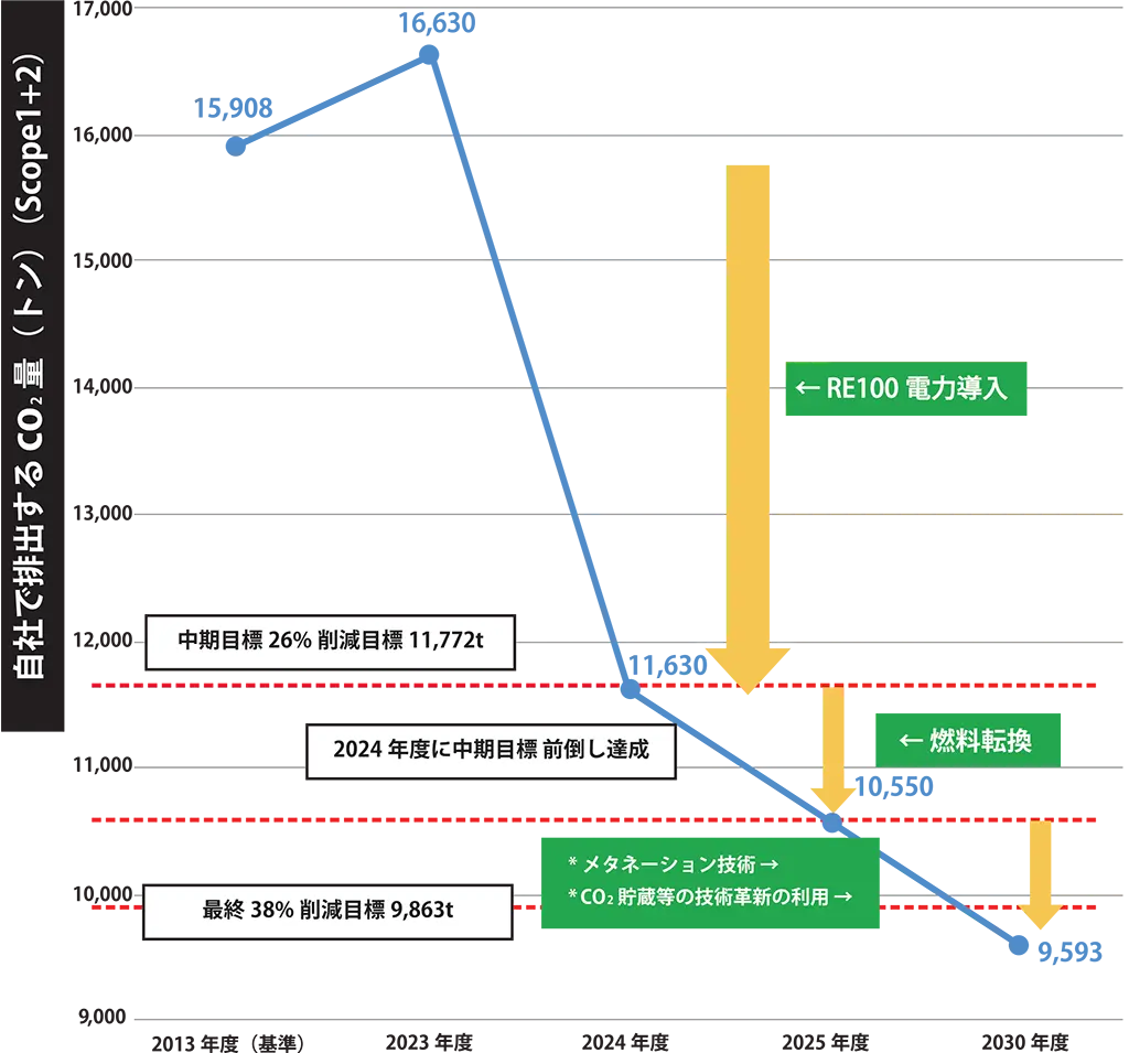 環境目標結果と達成のための計画のグラフ